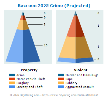 Raccoon Township Crime 2025