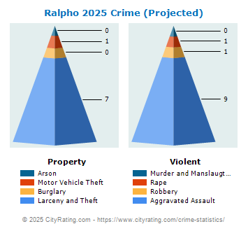 Ralpho Township Crime 2025