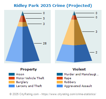 Ridley Park Crime 2025