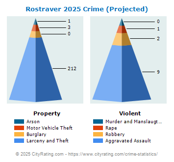 Rostraver Township Crime 2025