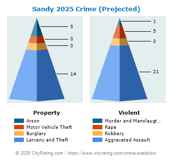 Sandy Township Crime 2025