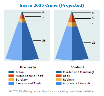 Sayre Crime 2025