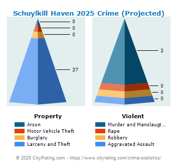 Schuylkill Haven Crime 2025