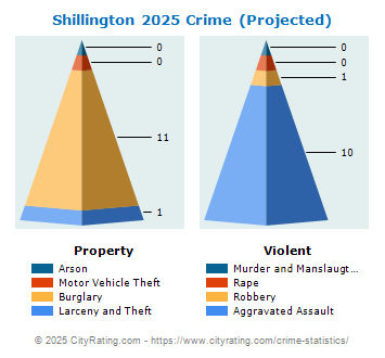 Shillington Crime 2025