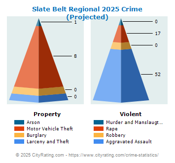 Slate Belt Regional Crime 2025