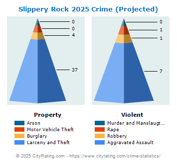 Slippery Rock Crime 2025