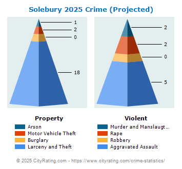 Solebury Township Crime 2025