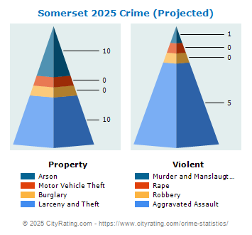 Somerset Crime 2025