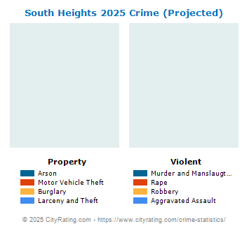 South Heights Crime 2025