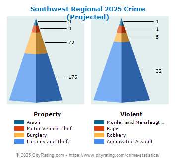 Southwest Regional Crime 2025