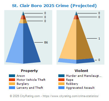 St. Clair Boro Crime 2025