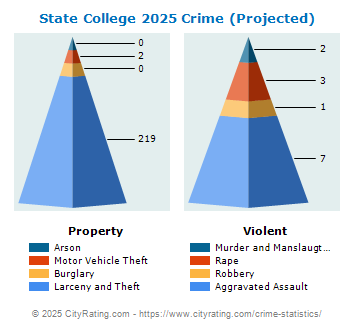 State College Crime 2025