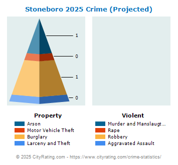 Stoneboro Crime 2025