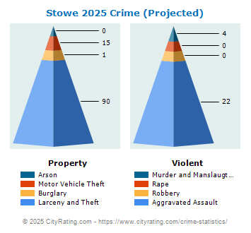 Stowe Township Crime 2025