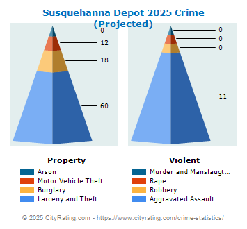 Susquehanna Depot Crime 2025