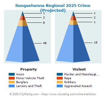 Susquehanna Regional Crime 2025