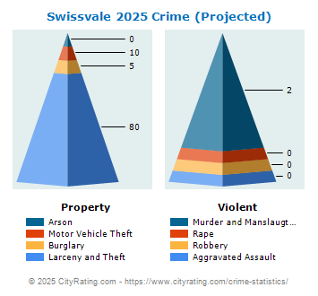 Swissvale Crime 2025