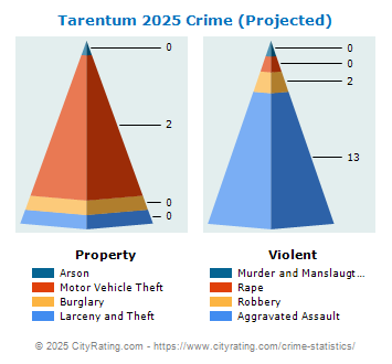 Tarentum Crime 2025