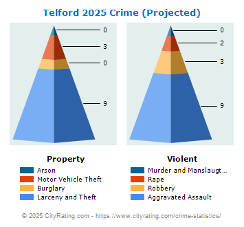 Telford Crime 2025