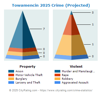 Towamencin Township Crime 2025