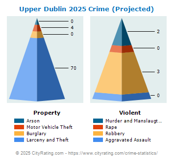 Upper Dublin Township Crime 2025