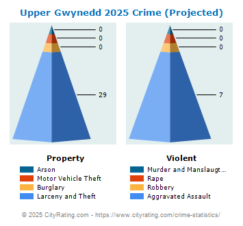 Upper Gwynedd Township Crime 2025