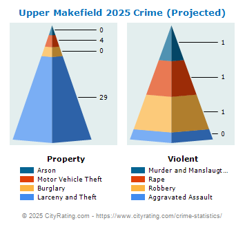 Upper Makefield Township Crime 2025