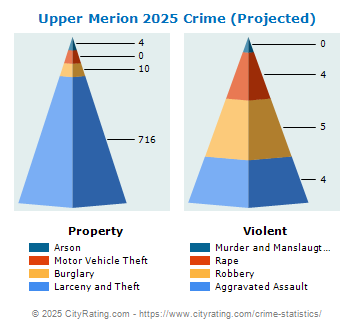 Upper Merion Township Crime 2025