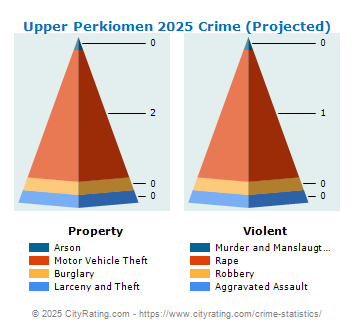 Upper Perkiomen Crime 2025