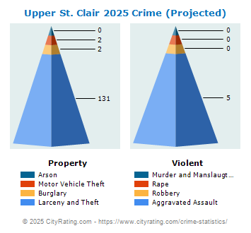 Upper St. Clair Township Crime 2025