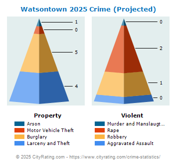 Watsontown Crime 2025