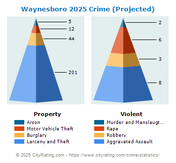 Waynesboro Crime 2025