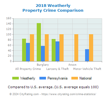 Weatherly Property Crime vs. State and National Comparison