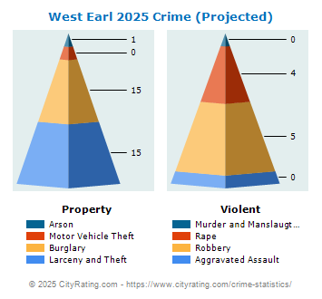 West Earl Township Crime 2025