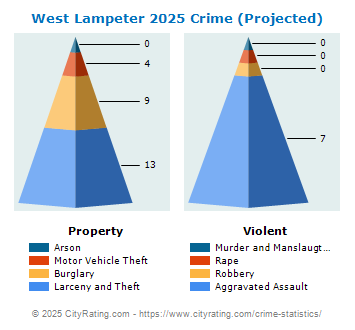 West Lampeter Township Crime 2025