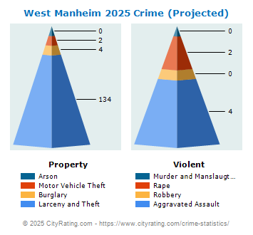 West Manheim Township Crime 2025