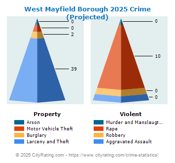 West Mayfield Borough Crime 2025