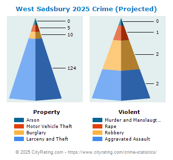 West Sadsbury Township Crime 2025