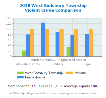 West Sadsbury Township Violent Crime vs. State and National Comparison