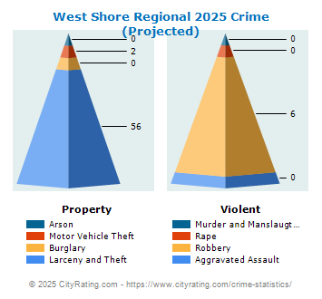 West Shore Regional Crime 2025