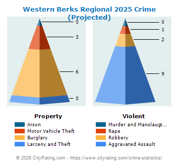 Western Berks Regional Crime 2025