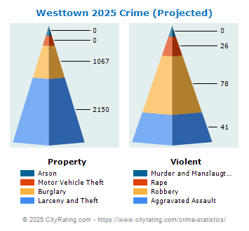 Westtown Township Crime 2025