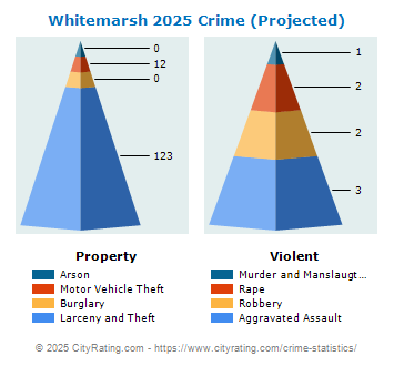 Whitemarsh Township Crime 2025