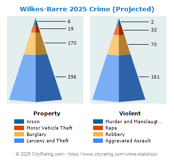 Wilkes-Barre Crime 2025