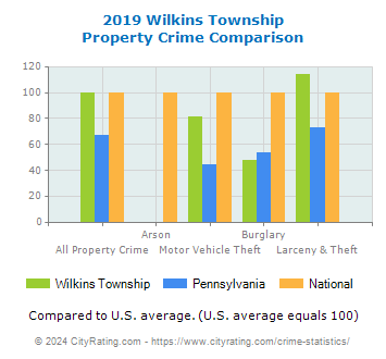 Wilkins Township Property Crime vs. State and National Comparison
