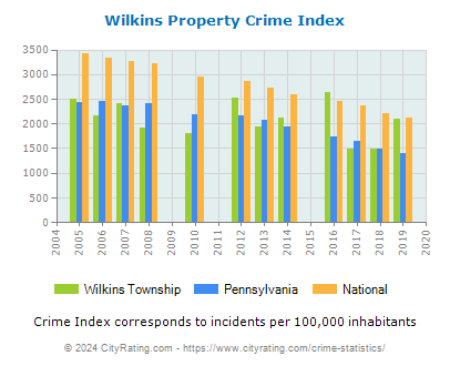 Wilkins Township Property Crime vs. State and National Per Capita