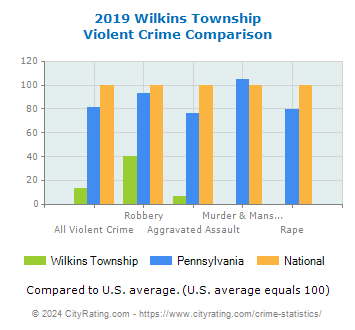 Wilkins Township Violent Crime vs. State and National Comparison