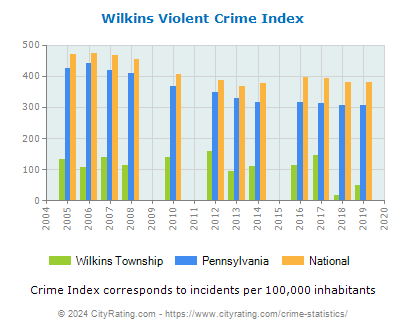 Wilkins Township Violent Crime vs. State and National Per Capita