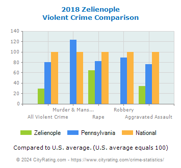 Zelienople Violent Crime vs. State and National Comparison