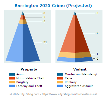 Barrington Crime 2025